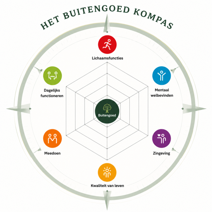 Buitengoed kompas